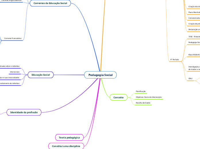 Pedagogia Social Mind Map